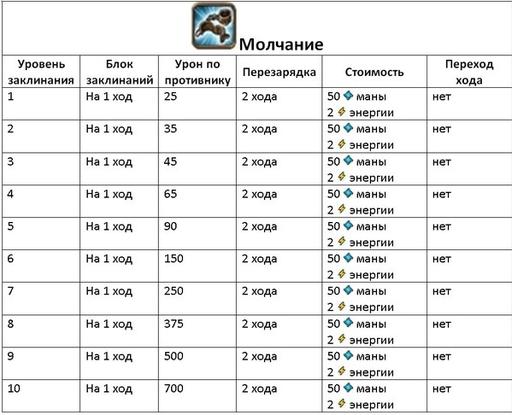 Небеса - Гайд по культовым заклинаниям (описание и стоимость изучения)